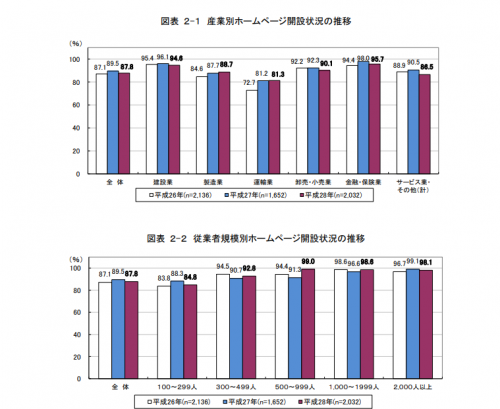 ホームページ開設状況