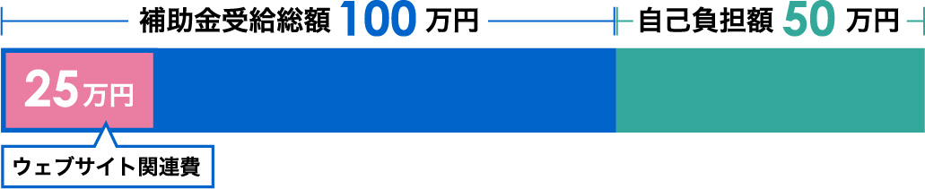 補助対象経費合計150万円の場合