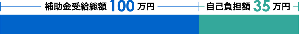 補助対象経費合計135万円の場合