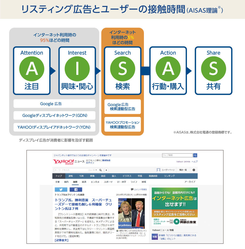 リスティング広告とユーザーの接触時間（AISAS理論）